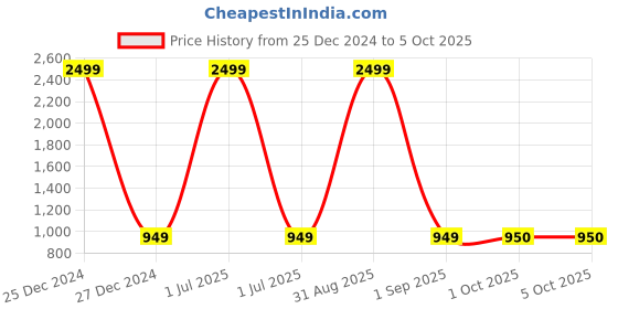 myntra.com Pro-Ethic STYLE DEVELOPER Boys Maroon & White Printed Kurta with Pyjamas pro-ethic style developer Price History Graph from 25 Dec 2024 to 5 Oct 2025