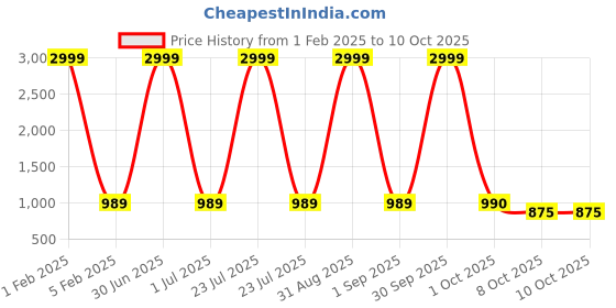 myntra.com Pro-Ethic STYLE DEVELOPER Boys Maroon & White Solid Angrakha Kurta With Pyjamas pro-ethic style developer Price History Graph from 1 Feb 2025 to 9 Oct 2025