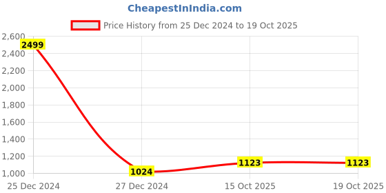 myntra.com Pro-Ethic STYLE DEVELOPER Boys Maroon Dupion Silk Kurta with Pyjamas pro-ethic style developer Price History Graph from 25 Dec 2024 to 15 Oct 2025