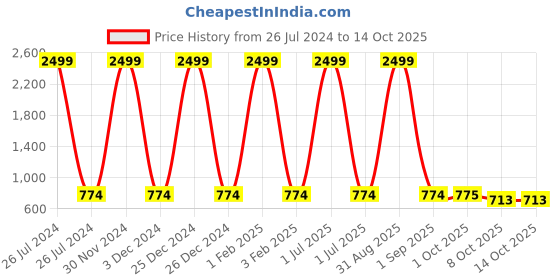 myntra.com Pro-Ethic STYLE DEVELOPER Boys Maroon Ethnic Motifs Printed Pure Cotton Kurta with Pyjamas pro-ethic style developer Price History Graph from 26 Jul 2024 to 13 Oct 2025
