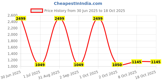 myntra.com Pro-Ethic STYLE DEVELOPER Boys Maroon Ethnic Motifs Printed Pure Silk Kurta with Trousers pro-ethic style developer Price History Graph from 30 Jun 2025 to 18 Oct 2025