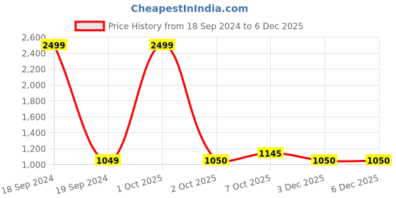 myntra.com Pro-Ethic STYLE DEVELOPER Boys Maroon Floral Printed Angrakha Pure Silk Kurta with Pyjamas pro-ethic style developer Price History Graph from 18 Sep 2024 to 5 Dec 2025