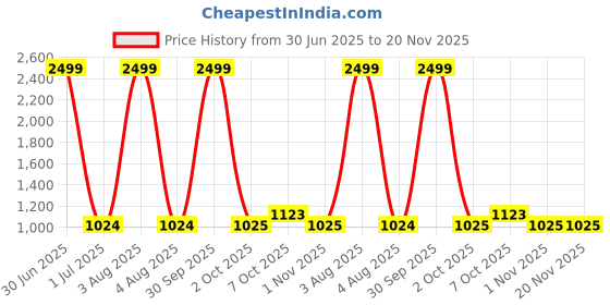 myntra.com Pro-Ethic STYLE DEVELOPER Boys Maroon Paisley Kurta with Pyjamas pro-ethic style developer Price History Graph from 30 Jun 2025 to 20 Nov 2025