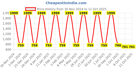 myntra.com Pro-Ethic STYLE DEVELOPER Boys Maroon Printed Kurta with Pyjamas pro-ethic style developer Price History Graph from 30 Nov 2024 to 11 Oct 2025