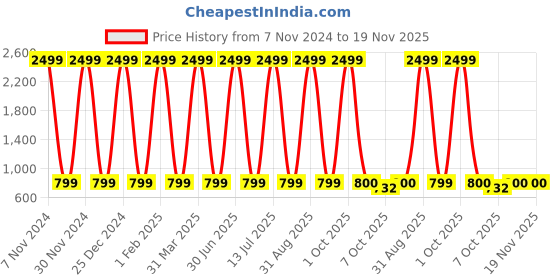 myntra.com Pro-Ethic STYLE DEVELOPER Boys Maroon Pure Cotton Kurta with Pyjamas pro-ethic style developer Price History Graph from 7 Nov 2024 to 19 Nov 2025