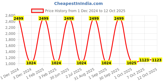 myntra.com Pro-Ethic STYLE DEVELOPER Boys Maroon Self Design Pure Silk Kurta with Churidar pro-ethic style developer Price History Graph from 1 Dec 2024 to 11 Oct 2025