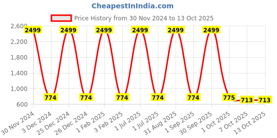 myntra.com Pro-Ethic STYLE DEVELOPER Boys Maroon Striped Pure Cotton Kurta with Pyjamas pro-ethic style developer Price History Graph from 30 Nov 2024 to 12 Oct 2025