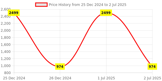 myntra.com Pro-Ethic STYLE DEVELOPER Boys Mustard Yellow & Red Kurta with Pyjamas pro-ethic style developer Price History Graph from 25 Dec 2024 to 2 Jul 2025