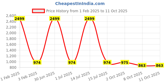 myntra.com Pro-Ethic STYLE DEVELOPER Boys Mustard Yellow & White Regular Pure Cotton Kurta & Pyjamas pro-ethic style developer Price History Graph from 1 Feb 2025 to 10 Oct 2025