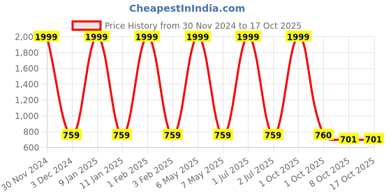 myntra.com Pro-Ethic STYLE DEVELOPER Boys Mustard Yellow Kurta with Pyjamas pro-ethic style developer Price History Graph from 30 Nov 2024 to 16 Oct 2025