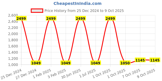 myntra.com Pro-Ethic STYLE DEVELOPER Boys Navy Blue & Beige Printed Pure Silk Kurta with Pyjamas pro-ethic style developer Price History Graph from 25 Dec 2024 to 8 Oct 2025