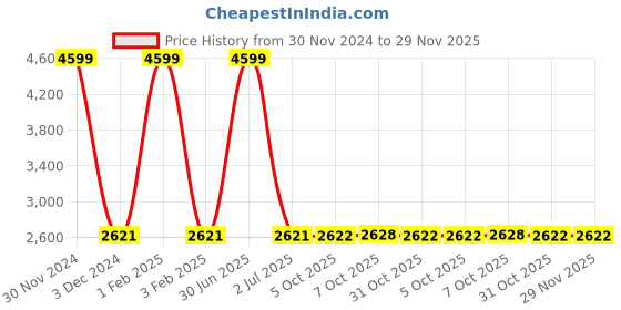 myntra.com Pro-Ethic STYLE DEVELOPER Boys Navy Blue & White Coat with Trousers pro-ethic style developer Price History Graph from 30 Nov 2024 to 29 Nov 2025