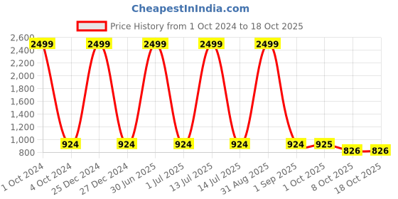 myntra.com Pro-Ethic STYLE DEVELOPER Boys Navy Blue & White Pure Cotton Kurta with Pyjamas pro-ethic style developer Price History Graph from 1 Oct 2024 to 18 Oct 2025