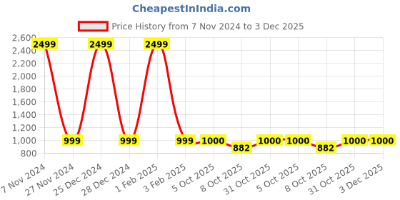 myntra.com Pro-Ethic STYLE DEVELOPER Boys Navy Blue Angrakha Kurta with Pyjamas pro-ethic style developer Price History Graph from 7 Nov 2024 to 3 Dec 2025