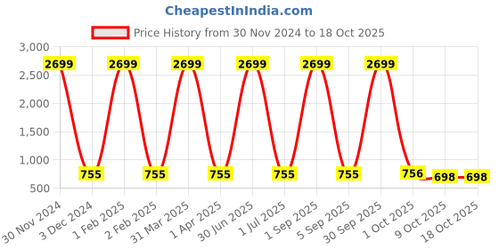 myntra.com Pro-Ethic STYLE DEVELOPER Boys Navy Blue Jean Heavy Fade Stretchable Jeans pro-ethic style developer Price History Graph from 30 Nov 2024 to 18 Oct 2025