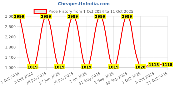myntra.com Pro-Ethic STYLE DEVELOPER Boys Navy Blue Kurta with Pyjamas pro-ethic style developer Price History Graph from 1 Oct 2024 to 10 Oct 2025