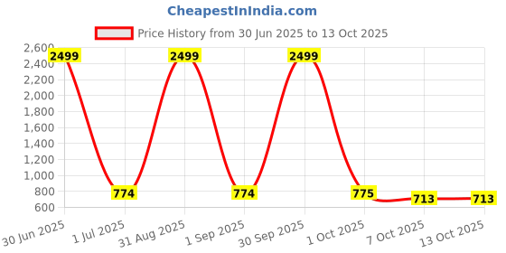 myntra.com Pro-Ethic STYLE DEVELOPER Boys Navy Blue Printed Pure Cotton Kurta with Pyjama pro-ethic style developer Price History Graph from 30 Jun 2025 to 12 Oct 2025
