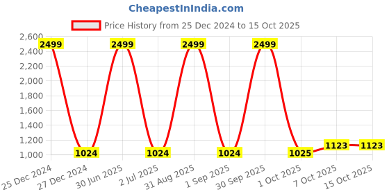 myntra.com Pro-Ethic STYLE DEVELOPER Boys Navy Blue Pure Silk Kurta with Pyjama pro-ethic style developer Price History Graph from 25 Dec 2024 to 15 Oct 2025