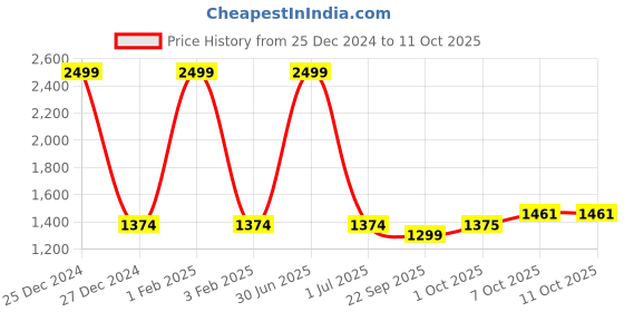 myntra.com Pro-Ethic STYLE DEVELOPER Boys Navy Blue Solid Pure Silk Kurta with Churidar &Nehru jacket pro-ethic style developer Price History Graph from 25 Dec 2024 to 11 Oct 2025