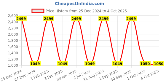 myntra.com Pro-Ethic STYLE DEVELOPER Boys Off White Ethnic Motifs Printed Pure Silk Kurta with Pyjamas pro-ethic style developer Price History Graph from 25 Dec 2024 to 4 Oct 2025