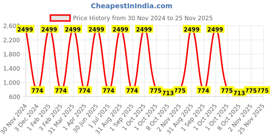 myntra.com Pro-Ethic STYLE DEVELOPER Boys Off White Floral Printed Pure Cotton Kurta with Pyjamas pro-ethic style developer Price History Graph from 30 Nov 2024 to 25 Nov 2025