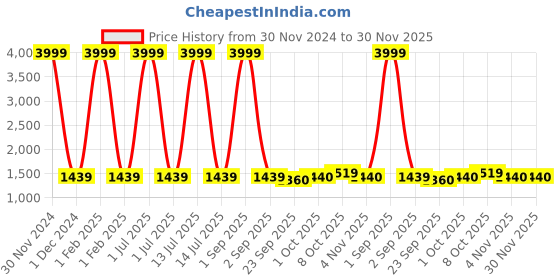 myntra.com Pro-Ethic STYLE DEVELOPER Boys Olive Green & Black 3-Piece Clothing Set pro-ethic style developer Price History Graph from 30 Nov 2024 to 30 Nov 2025