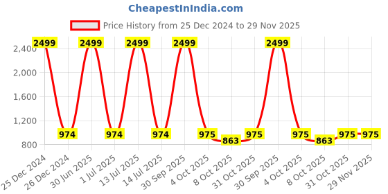 myntra.com Pro-Ethic STYLE DEVELOPER Boys Orange & Gold-Toned Kurta with Churidar pro-ethic style developer Price History Graph from 25 Dec 2024 to 29 Nov 2025
