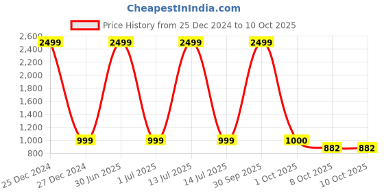 myntra.com Pro-Ethic STYLE DEVELOPER Boys Orange & White Panelled Kurta With Pyjamas pro-ethic style developer Price History Graph from 25 Dec 2024 to 9 Oct 2025