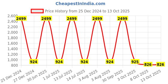 myntra.com Pro-Ethic STYLE DEVELOPER Boys Orange & White Pure Cotton Kurta with Pyjamas pro-ethic style developer Price History Graph from 25 Dec 2024 to 13 Oct 2025