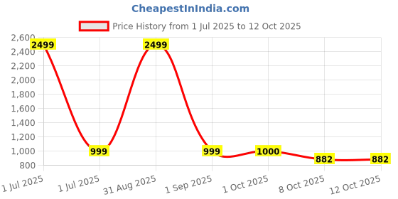 myntra.com Pro-Ethic STYLE DEVELOPER Boys Orange Embroidered Kurta with Pyjamas pro-ethic style developer Price History Graph from 1 Jul 2025 to 11 Oct 2025