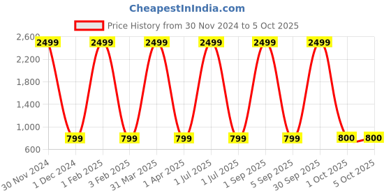 myntra.com Pro-Ethic STYLE DEVELOPER Boys Orange Ethnic Motifs Printed Kurta with Pyjamas pro-ethic style developer Price History Graph from 30 Nov 2024 to 4 Oct 2025
