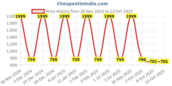 myntra.com Pro-Ethic STYLE DEVELOPER Boys Orange Kurta with Pyjamas pro-ethic style developer Price History Graph from 30 Nov 2024 to 13 Oct 2025