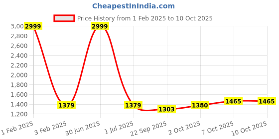myntra.com Pro-Ethic STYLE DEVELOPER Boys Orange Printed Pure Silk Kurta with Pyjamas & Jacket pro-ethic style developer Price History Graph from 1 Feb 2025 to 9 Oct 2025
