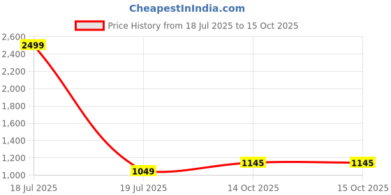 myntra.com Pro-Ethic STYLE DEVELOPER Boys Orange Self Design Pure Silk Kurta with Pyjamas pro-ethic style developer Price History Graph from 18 Jul 2025 to 14 Oct 2025