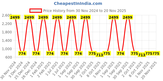 myntra.com Pro-Ethic STYLE DEVELOPER Boys Orange Striped Pure Cotton Kurta with Pyjamas pro-ethic style developer Price History Graph from 30 Nov 2024 to 19 Nov 2025