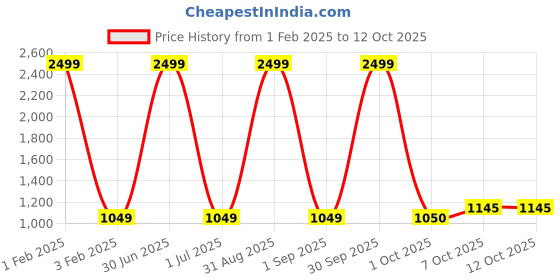 myntra.com Pro-Ethic STYLE DEVELOPER Boys Orange Striped Pure Silk Kurta with Pyjamas pro-ethic style developer Price History Graph from 1 Feb 2025 to 12 Oct 2025