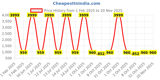 myntra.com Pro-Ethic STYLE DEVELOPER Boys Paisley Embroidered Regular Pure Cotton Kurta with Pyjamas pro-ethic style developer Price History Graph from 1 Feb 2025 to 20 Nov 2025