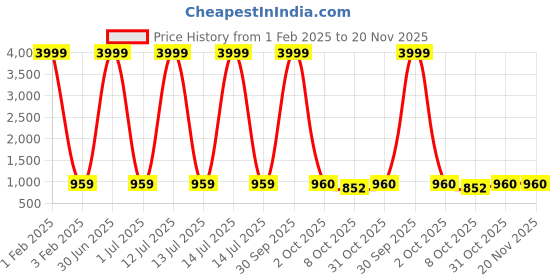myntra.com Pro-Ethic STYLE DEVELOPER Boys Paisley Embroidered Regular Pure Cotton Kurta with Pyjamas pro-ethic style developer Price History Graph from 1 Feb 2025 to 20 Nov 2025