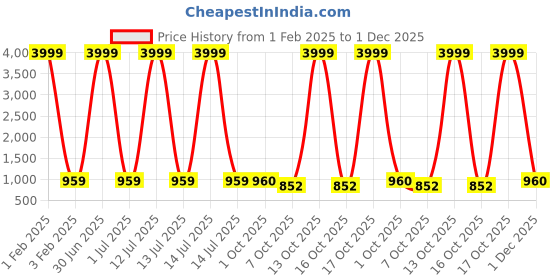 myntra.com Pro-Ethic STYLE DEVELOPER Boys Paisley Embroidered Regular Pure Cotton Kurta with Pyjamas pro-ethic style developer Price History Graph from 1 Feb 2025 to 1 Dec 2025