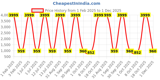 myntra.com Pro-Ethic STYLE DEVELOPER Boys Paisley Embroidered Regular Pure Cotton Kurta with Pyjamas pro-ethic style developer Price History Graph from 1 Feb 2025 to 1 Dec 2025