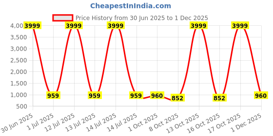 myntra.com Pro-Ethic STYLE DEVELOPER Boys Paisley Embroidered Regular Pure Cotton Kurta with Pyjamas pro-ethic style developer Price History Graph from 30 Jun 2025 to 1 Dec 2025