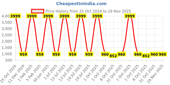 myntra.com Pro-Ethic STYLE DEVELOPER Boys Paisley Embroidered Regular Pure Cotton Kurta with Pyjamas pro-ethic style developer Price History Graph from 25 Oct 2024 to 19 Nov 2025
