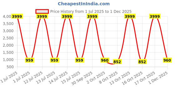 myntra.com Pro-Ethic STYLE DEVELOPER Boys Paisley Embroidered Regular Pure Cotton Kurta with Pyjamas pro-ethic style developer Price History Graph from 1 Jul 2025 to 1 Dec 2025