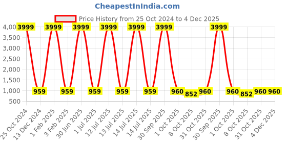 myntra.com Pro-Ethic STYLE DEVELOPER Boys Paisley Embroidered Regular Pure Cotton Kurta with Pyjamas pro-ethic style developer Price History Graph from 25 Oct 2024 to 4 Dec 2025