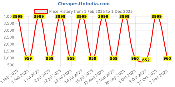 myntra.com Pro-Ethic STYLE DEVELOPER Boys Paisley Embroidered Regular Pure Cotton Kurta with Pyjamas pro-ethic style developer Price History Graph from 1 Feb 2025 to 1 Dec 2025