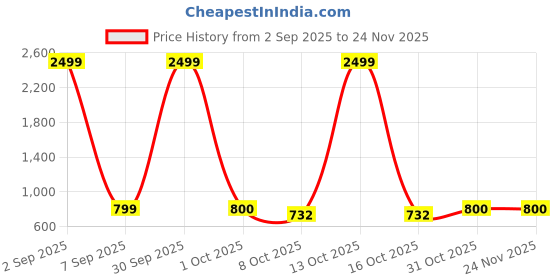 myntra.com Pro-Ethic STYLE DEVELOPER Boys Paisley Printed Cotton Kurta with Pyjamas pro-ethic style developer Price History Graph from 2 Sep 2025 to 24 Nov 2025