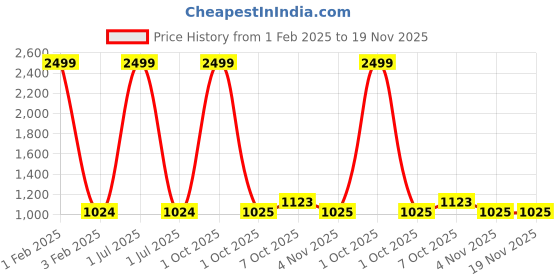 myntra.com Pro-Ethic STYLE DEVELOPER Boys Paisley Printed Mandarin Collar Kurta with Pyjamas pro-ethic style developer Price History Graph from 1 Feb 2025 to 19 Nov 2025