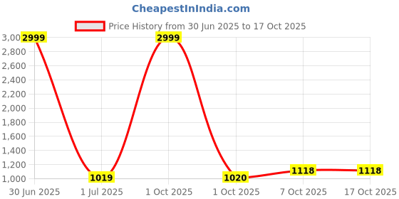 myntra.com Pro-Ethic STYLE DEVELOPER Boys Paisley Printed Pure Cotton Kurta with Pyjamas pro-ethic style developer Price History Graph from 30 Jun 2025 to 17 Oct 2025