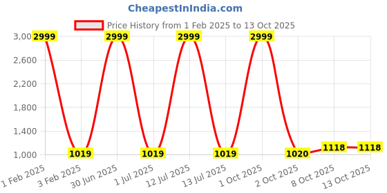 myntra.com Pro-Ethic STYLE DEVELOPER Boys Paisley Printed Pure Cotton Kurta with Pyjamas pro-ethic style developer Price History Graph from 1 Feb 2025 to 13 Oct 2025