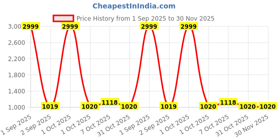 myntra.com Pro-Ethic STYLE DEVELOPER Boys Paisley Printed Pure Cotton Kurta with Trouser pro-ethic style developer Price History Graph from 1 Sep 2025 to 30 Nov 2025